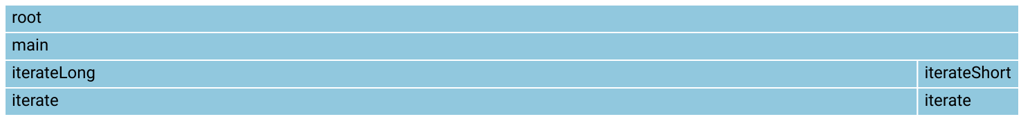 Profiling 101 Flame Graph